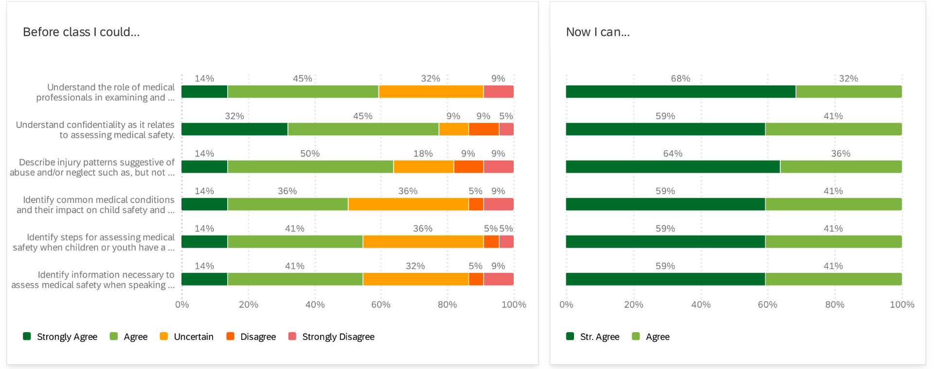 2025 Training Feedback from Social Workers — pre- and post-class learner survey results